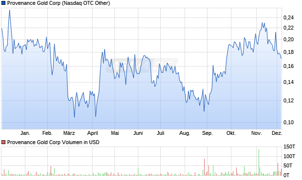 Provenance Gold Aktie Chart