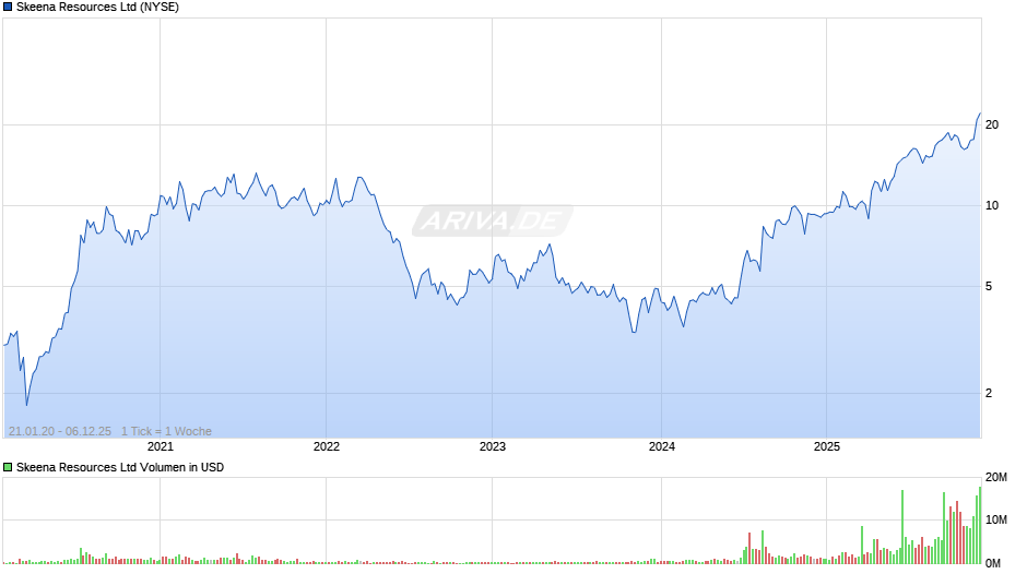Skeena Resources Chart