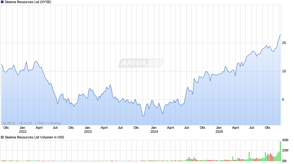 Skeena Resources Chart