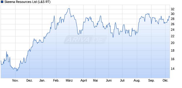 Skeena Resources Aktie Chart