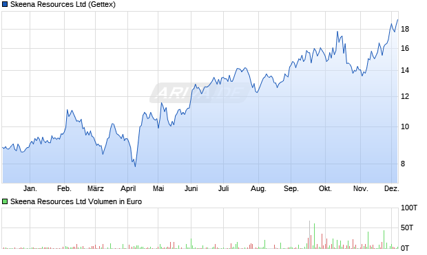 Skeena Resources Aktie Chart