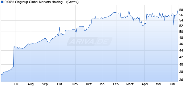 0,00% Citigroup Global Markets Holdings Inc. 17/27 a. (WKN A19Q6D, ISIN XS1574931751) Chart