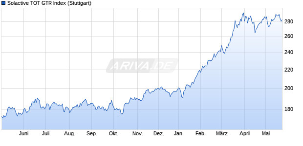 Solactive TOT GTR Index Chart