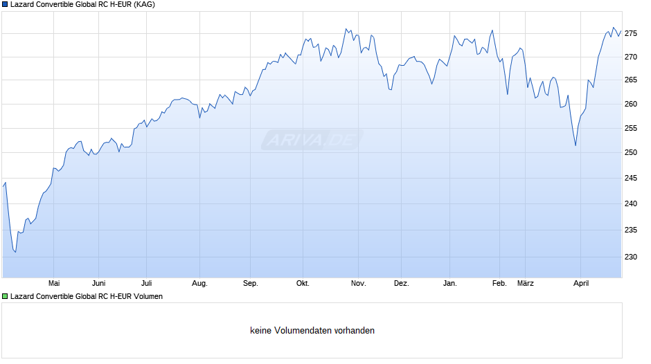 Lazard Convertible Global RC H-EUR Chart