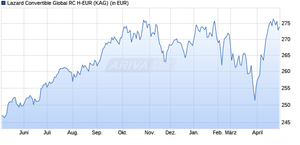Performance des Lazard Convertible Global RC H-EUR (WKN A2DVNL, ISIN FR0013268356)