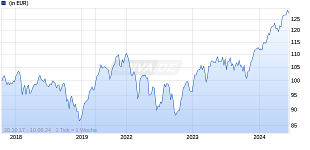 JPM Europe Sustainable Equity S2 (acc) - EUR Chart