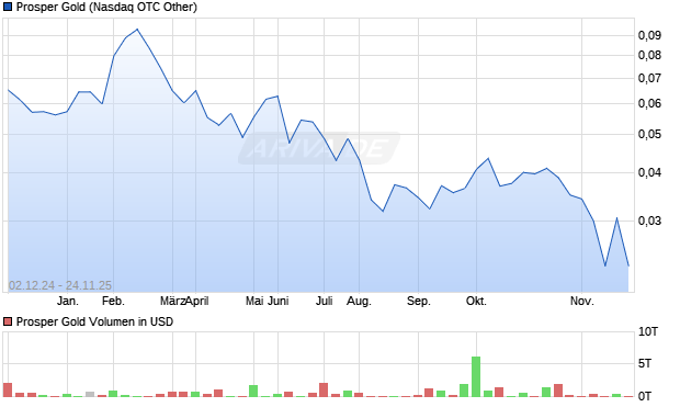 Prosper Gold Aktie Chart