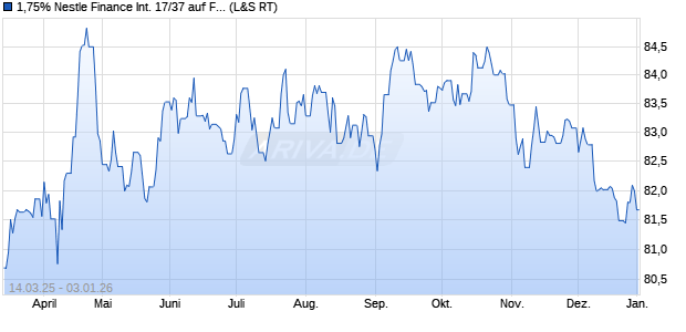 1,75% Nestle Finance International 17/37 auf Festzins (WKN A19RCC, ISIN XS1707075245) Chart