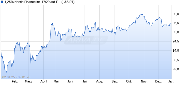 1,25% Nestle Finance International 17/29 auf Festzins (WKN A19RCB, ISIN XS1707075328) Chart