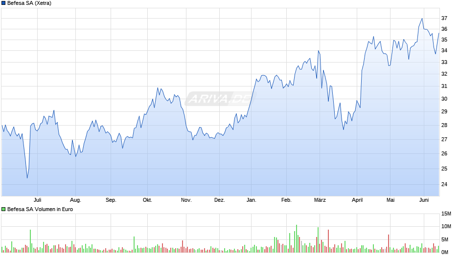 Befesa Chart