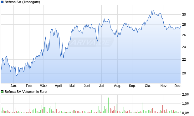 Befesa Aktie Chart
