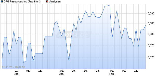 GFG Resources Inc Aktie