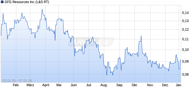 GFG Resources Aktie Chart