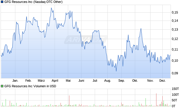 GFG Resources Aktie Chart