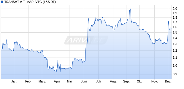 TRANSAT A.T. VAR. VTG Aktie Chart