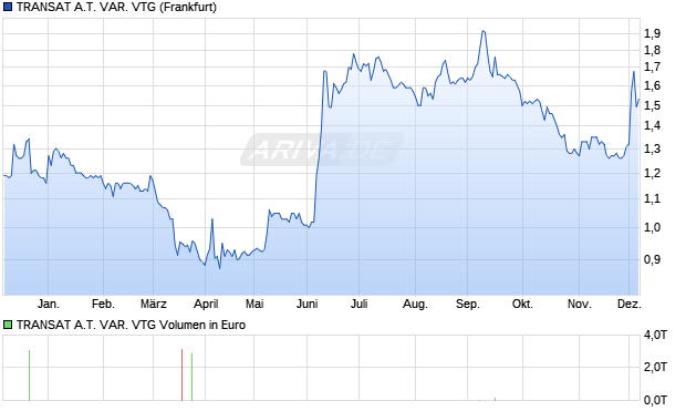 TRANSAT A.T. VAR. VTG Aktie Chart