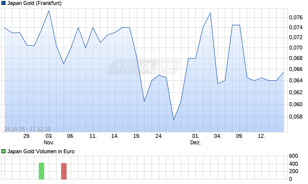 Japan Gold Aktie Chart