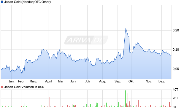 Japan Gold Aktie Chart