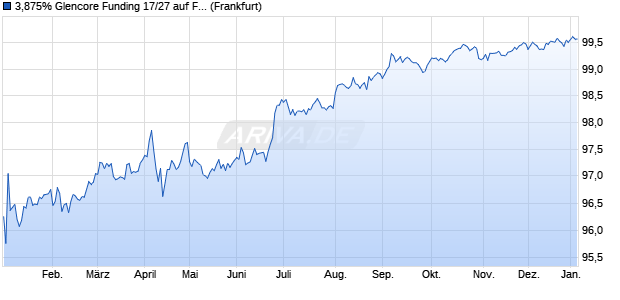 3,875% Glencore Funding 17/27 auf Festzins (WKN A19RCF, ISIN USU37818AT53) Chart