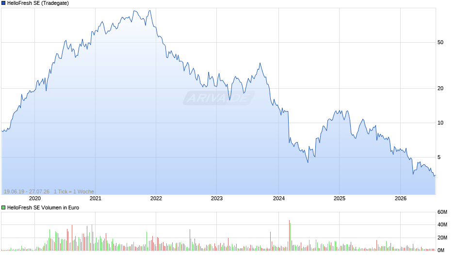HelloFresh Chart