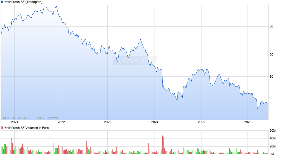 HelloFresh Chart
