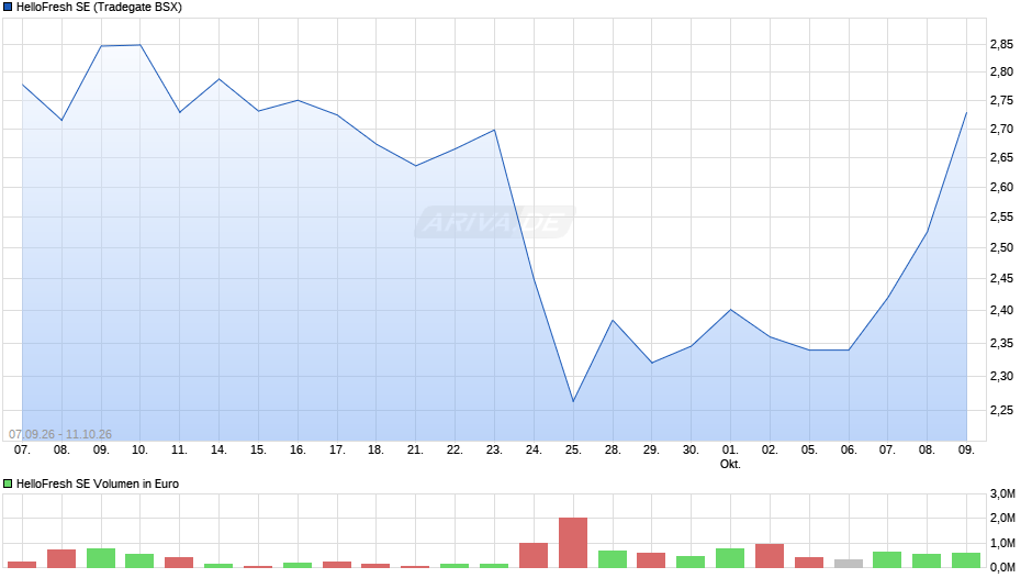 HelloFresh Chart