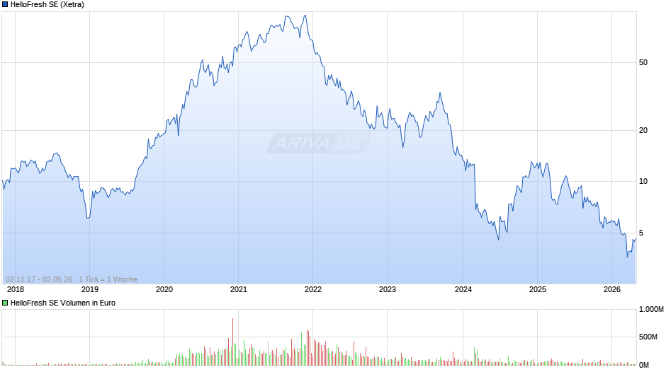 HelloFresh Chart