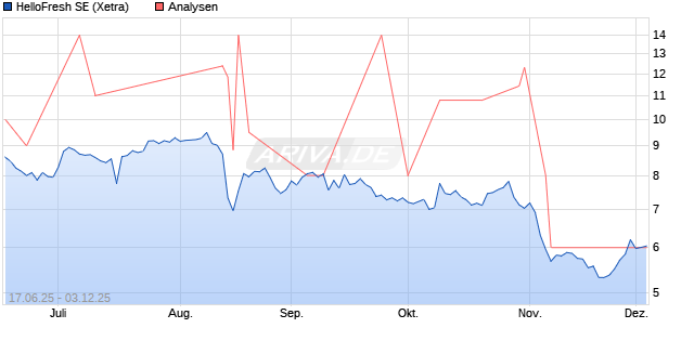 HelloFresh SE Aktie