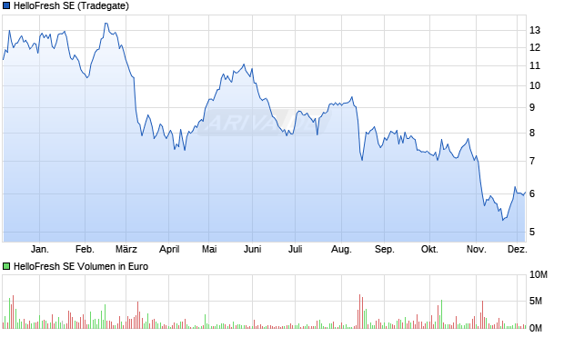 HelloFresh Aktie Chart