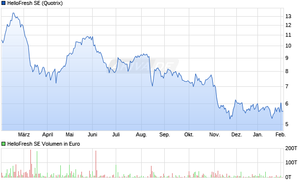 HelloFresh Aktie Chart