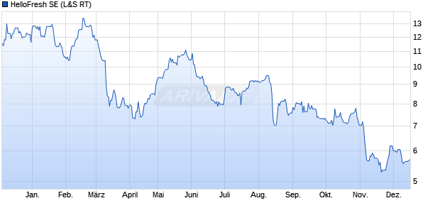 HelloFresh Aktie Chart
