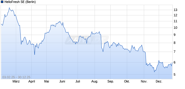 HelloFresh Aktie Chart