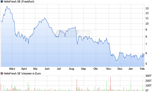 HelloFresh Aktie Chart