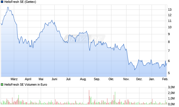 HelloFresh Aktie Chart