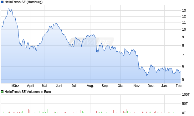 HelloFresh Aktie Chart