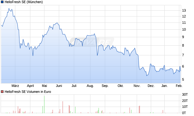 HelloFresh Aktie Chart