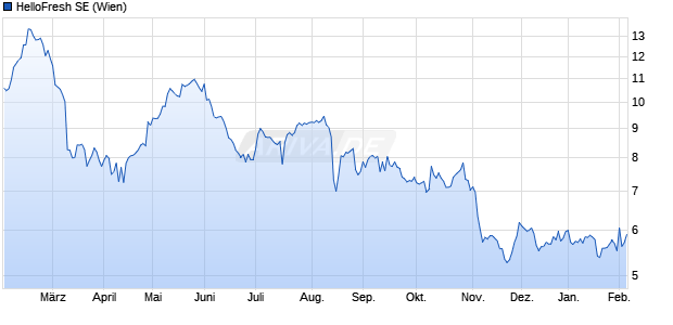 HelloFresh Aktie Chart