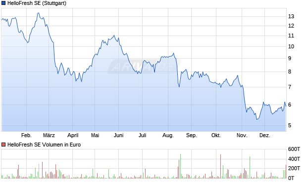 HelloFresh Aktie Chart