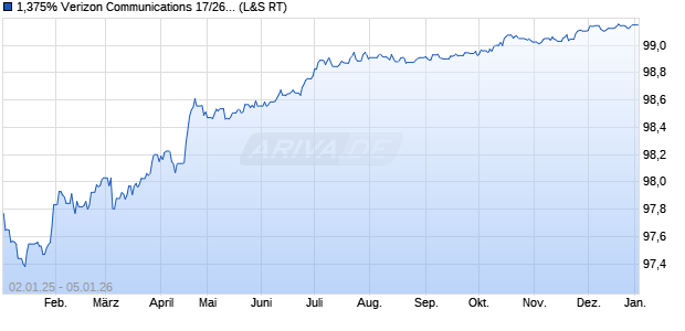 1,375% Verizon Communications 17/26 auf Festzins (WKN A19RHA, ISIN XS1708161291) Chart