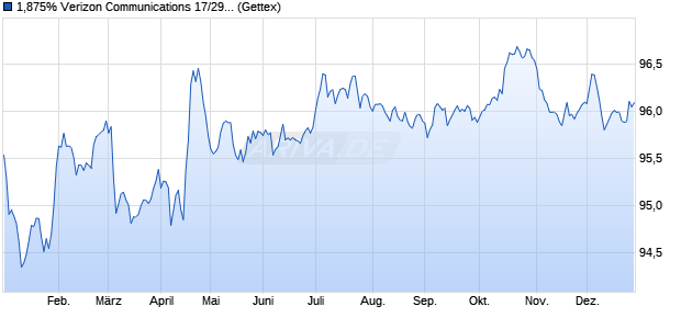 1,875% Verizon Communications 17/29 auf Festzins (WKN A19RHB, ISIN XS1708167652) Chart