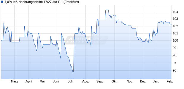 4,0% IKB-Nachranganleihe 17/27 auf Festzins (WKN A2GSGU, ISIN DE000A2GSGU8) Chart