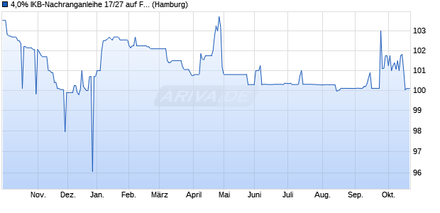 4,0% IKB-Nachranganleihe 17/27 auf Festzins (WKN A2GSGU, ISIN DE000A2GSGU8) Chart