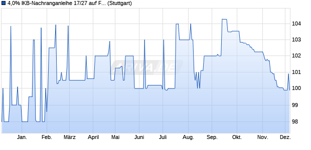 4,0% IKB-Nachranganleihe 17/27 auf Festzins (WKN A2GSGU, ISIN DE000A2GSGU8) Chart