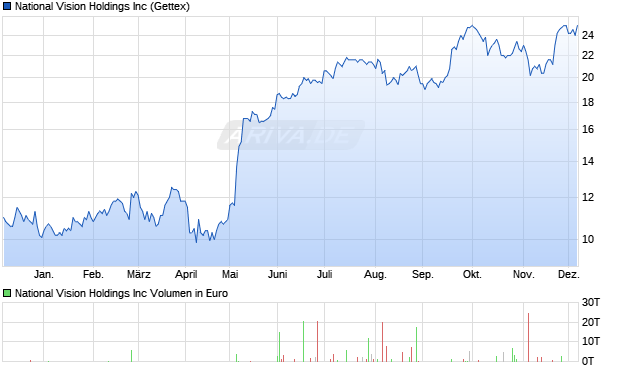 National Vision Aktie Chart