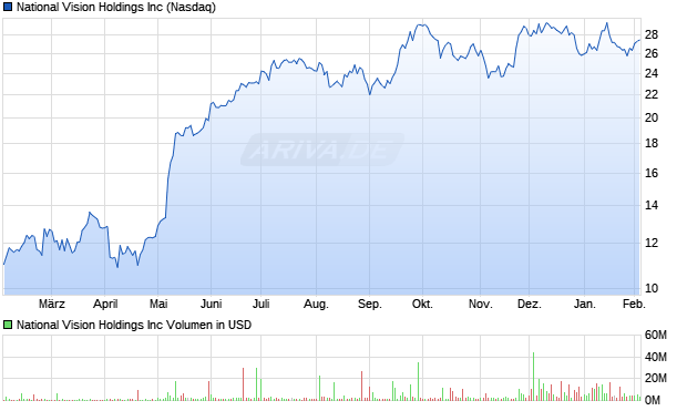 National Vision Aktie Chart