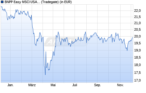 Performance des BNPP Easy MSCI USA SRI PAB UCITS ETF EUR D (WKN A2H5E5, ISIN LU1659681669)