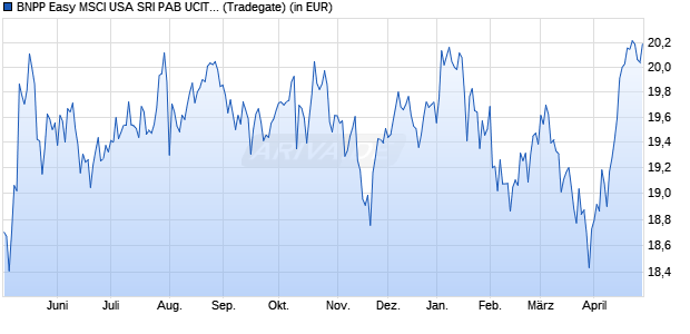 Performance des BNPP Easy MSCI USA SRI PAB UCITS ETF EUR D (WKN A2H5E5, ISIN LU1659681669)