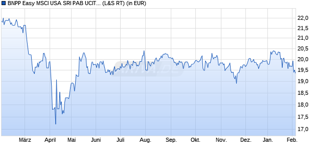 Performance des BNPP Easy MSCI USA SRI PAB UCITS ETF EUR D (WKN A2H5E5, ISIN LU1659681669)