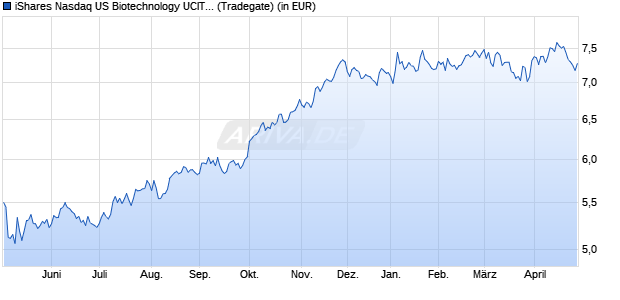 Performance des iShares Nasdaq US Biotechnology UCITS ETF USD (Acc) (WKN A2DWAW, ISIN IE00BYXG2H39)