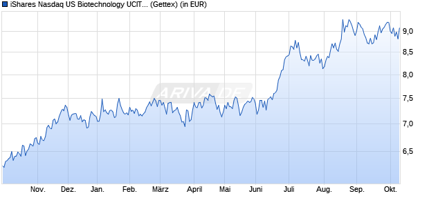 Performance des iShares Nasdaq US Biotechnology UCITS ETF USD (Acc) (WKN A2DWAW, ISIN IE00BYXG2H39)